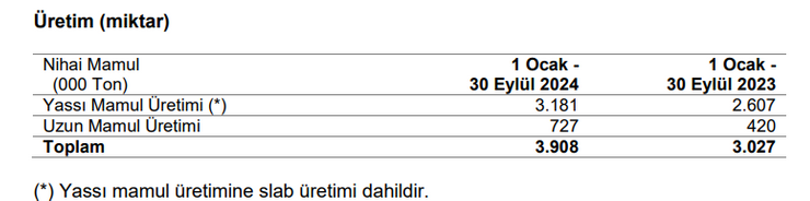 İsdemir 2024 üçüncü çeyrek bilanço sonuçları açıklandı - Resim : 2