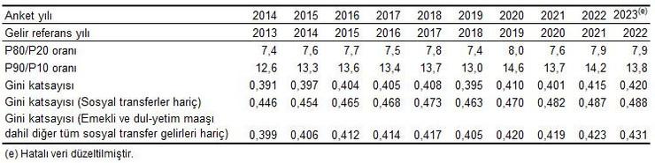 En zengin yüzde 20 gelirin yüzde 48,7'sini alıyor - Resim : 2