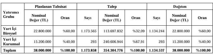 Empa Elektronik'e yoğun ilgi: Halka arz büyüklüğü ne kadar oldu? - Resim : 3