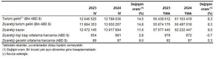 Türkiye'den rekor turizm geliri: 2024 yılında 61 milyar 103 milyon 419 bin dolar oldu - Resim : 1