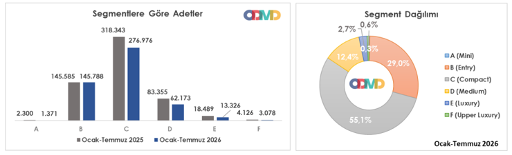 Otomotiv pazarında Temmuz freni: Satışlar yüzde 25 geriledi - Resim : 4