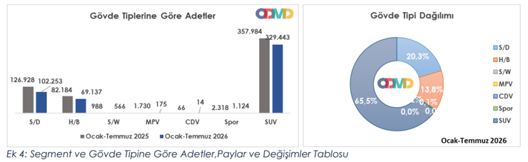Otomotiv pazarında Temmuz freni: Satışlar yüzde 25 geriledi - Resim : 6