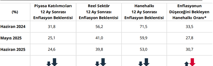 Vatandaşın enflasyon beklentisi geriledi - Resim : 1