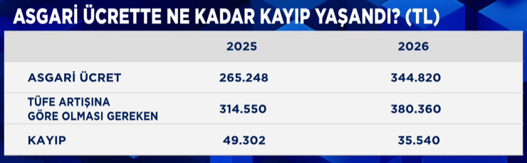 Alaattin Aktaş: Enflasyona göre güncellenmeyen asgari ücrette kayıp iki yılda 85 bin liraya çıktı - Resim : 1