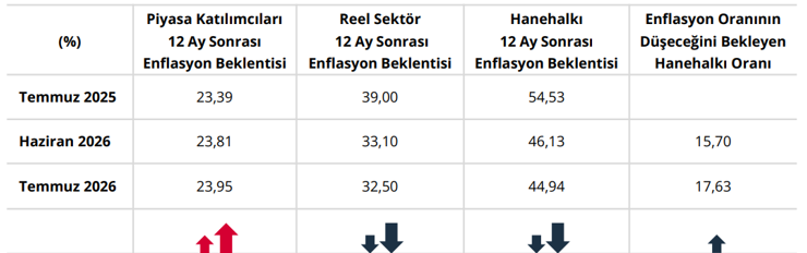 Merkez Bankası duyurdu: Reel sektör ve vatandaşın enflasyon beklentisi ne oldu? - Resim : 1