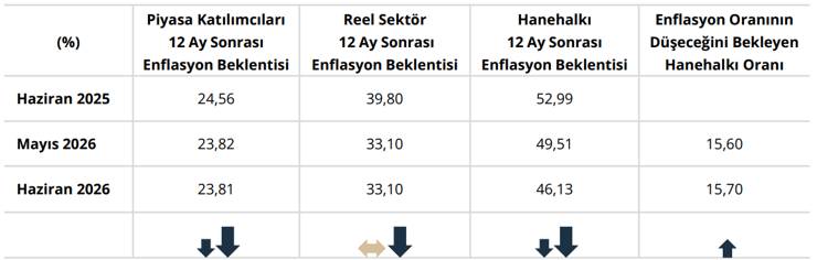 Merkez Bankası a&ccedil;ıkladı: Reel sekt&ouml;r ve vatandaşın enflasyon beklentisi ne oldu? - Resim : 1