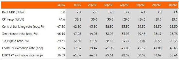 ING 2025 yıl sonu dolar/TL tahminini açıkladı - Resim : 1