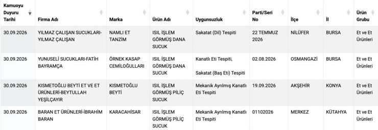 Bakanlık açıkladı: Bir sucukta tek tırnaklı eti, 4 üründe taklit-tağşiş! - Resim : 1
