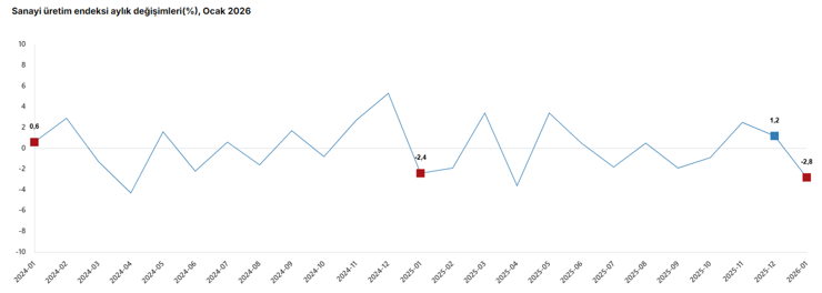 Sanayi &uuml;retimi 9 ayın en d&uuml;ş&uuml;ğ&uuml;nde - Resim : 1
