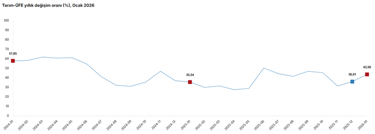 Tarım &Uuml;FE'de 7 ayın en y&uuml;ksek artışı - Resim : 1