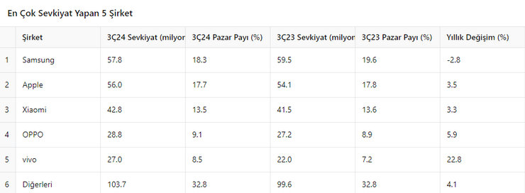 Küresel telefon sevkiyatları 3. çeyrekte yüzde 4 arttı - Resim : 1