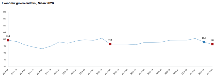 Ekonomik g&uuml;ven 9 ayın en d&uuml;ş&uuml;ğ&uuml;nde - Resim : 1