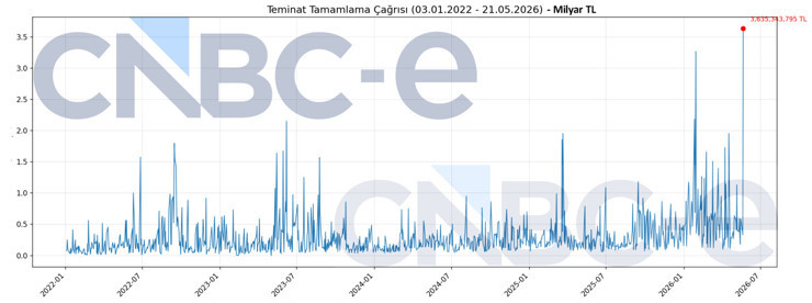 Borsada bug&uuml;n i&ccedil;in tatsız veri: Tarihin en y&uuml;ksek margin call'u - Resim : 2
