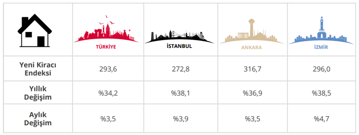 Merkez Bankası ilk kez a&ccedil;ıkladı: Kiralar ocakta ne kadar arttı? - Resim : 1