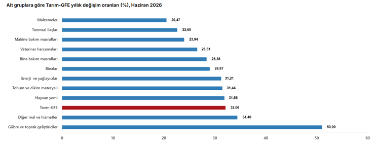 T&Uuml;İK verileri a&ccedil;ıklandı: Tarımsal girdi maliyetlerinde aylık gerileme - Resim : 2