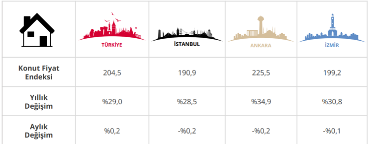 Merkez Bankası a&ccedil;ıkladı: Konut fiyatları 2025'te ne kadar arttı? - Resim : 1