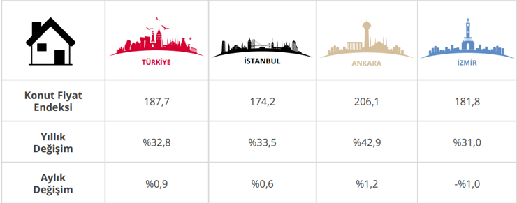 Konut fiyatlarında bir yılın en düşük artışı - Resim : 1