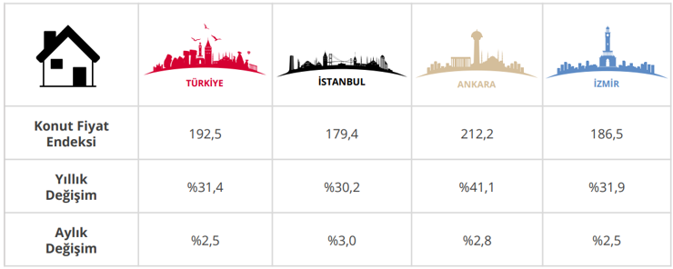 Konut fiyatları ağustosta yüzde 2,53 arttı - Resim : 1