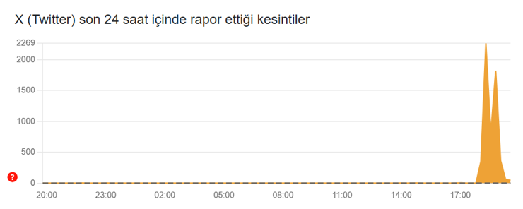 3 g&uuml;n arayla yine &ccedil;&ouml;kt&uuml;! X'e (Twitter) erişim sorunu d&uuml;zeldi (16 Ocak Twitter'a erişim sorunu) - Resim : 2