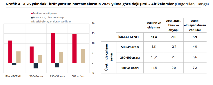 TCMB raporunda sanayicinin "&uuml;retim odaklı" yatırım hamlesi &ouml;ne &ccedil;ıktı - Resim : 2