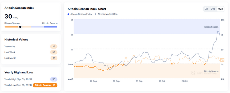 Bitcoin ATH yaparken gözler altcoinlerde: Altcoin Sezonu Endeksi ne söylüyor? - Resim : 2