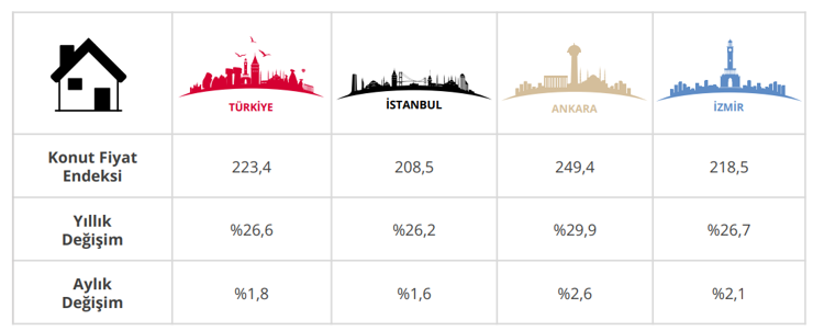Konut fiyatlarında reel düşüş sürdü - Resim : 1