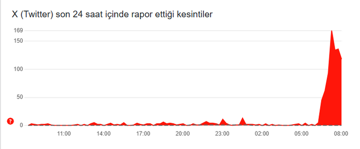 Sosyal medyaya erişimde yavaşlama - Resim : 1