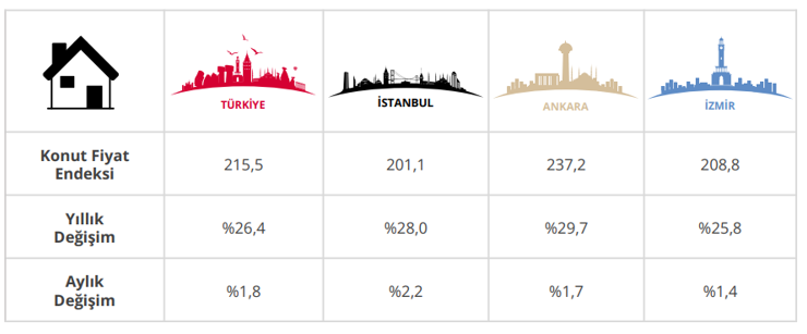 Konut fiyatlarında reel d&uuml;ş&uuml;ş s&uuml;rd&uuml;: Kira artışında son tablo ne oldu? - Resim : 1