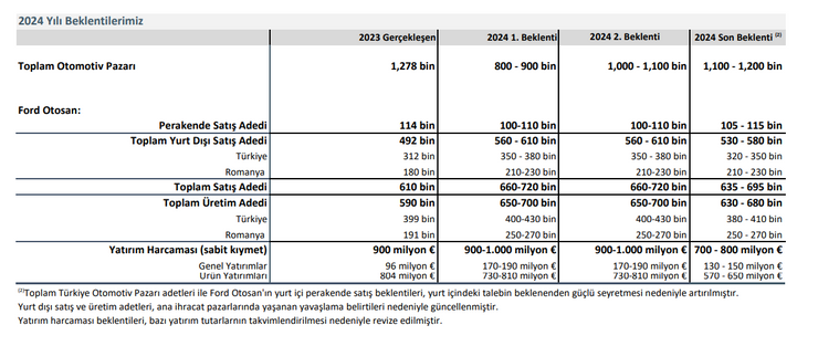 Ford Otosan'dan 2024/09 bilançosu: İhracat artarken iç pazar cirosu düştü - Resim : 1