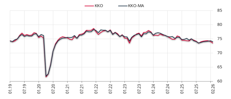 Kapasite kullanımı 5 ay sonra geriledi - Resim : 1