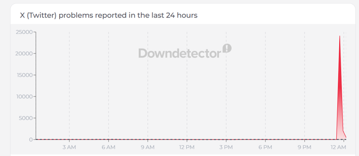 X'e (eski Twitter) erişim normale döndü - Resim : 2