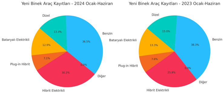 AB'de yeni araç kayıtları artarken hibrit-elektrik payı yükseldi - Resim : 1