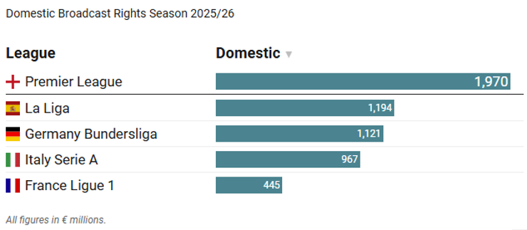 Ligin bitmesine 13 hafta kala Galatasaray yayın gelirlerinde 18.3 milyon dolar potansiyel gelire ulaştı - Resim : 3
