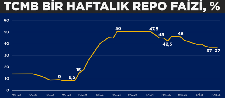 Merkez Bankası faize dokunmadı, 'enflasyon kalıcı bozulursa duruş sıkılaşacak' mesajı verdi - Resim : 1