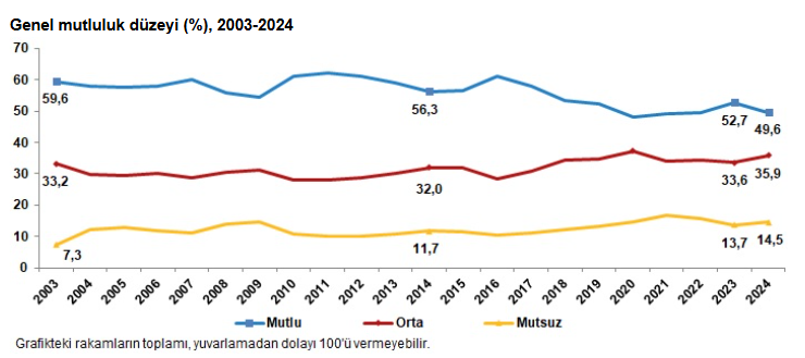 TÜİK duyurdu: Mutlu olanların oranı 2024'te yüzde 49,6'ya geriledi - Resim : 1