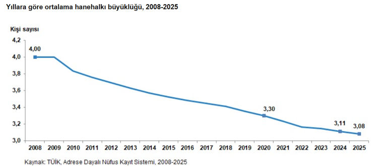 Aile b&uuml;y&uuml;kl&uuml;ğ&uuml; tarihin en d&uuml;ş&uuml;ğ&uuml;ne geriledi, 5 haneden biri tek kişilik - Resim : 1