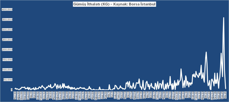 G&uuml;m&uuml;ş ithalatında ilk 5 ayda rekor kırıldı, ithalat Mayıs'ta aylık bazda dibe vurdu - Resim : 1