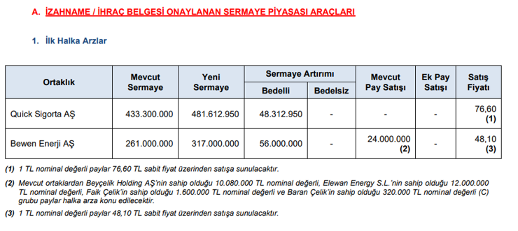 SPK onay verdi: İki şirket daha halka arz oluyor - Resim : 3