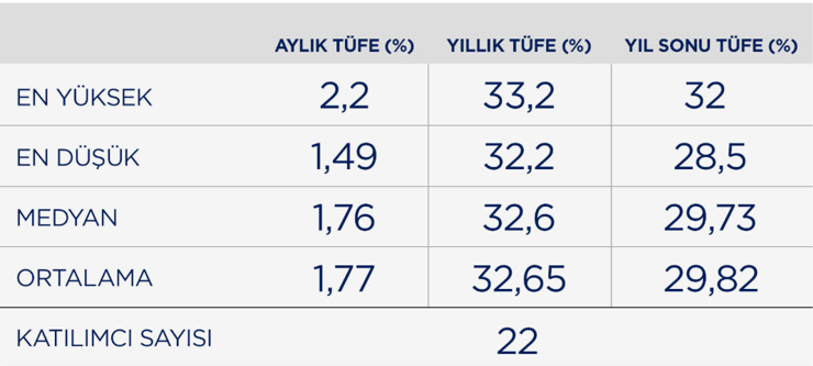 CNBC-e enflasyon anketi: Ekonomistler ağustosta ne bekliyor? - Resim : 1