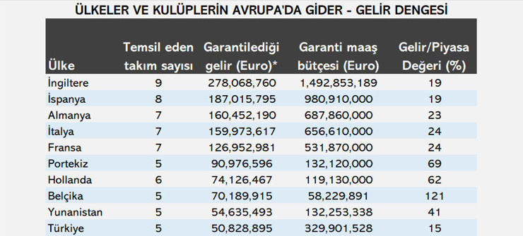 UEFA gelirlerinde Bel&ccedil;ika, Hollanda, Portekiz ve Yunanistan mucizesi: T&uuml;rkiye sınıfta kaldı - Resim : 4