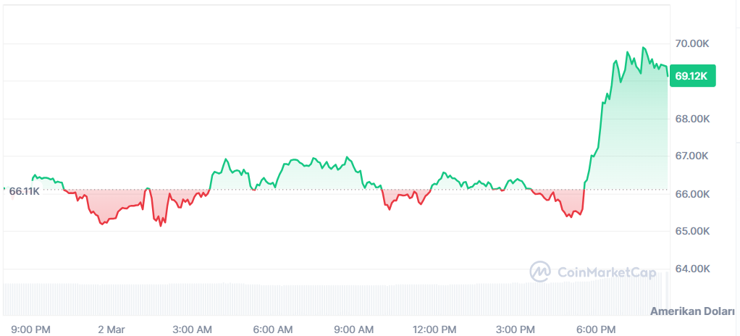 Bitcoin savaşa meydan okuyor: Kripto paralarda sert yükseliş - Resim : 2