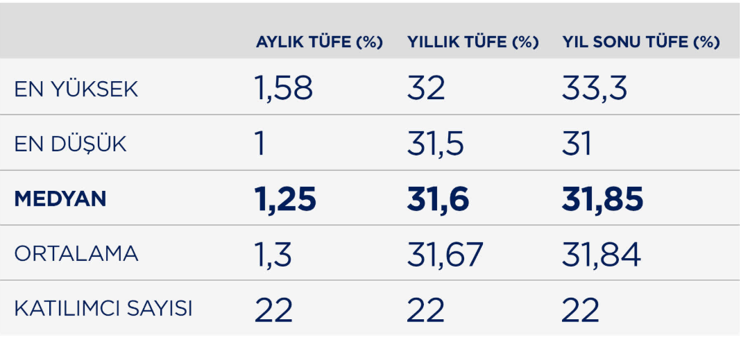 CNBC-e enflasyon anketi: Ekonomistler kasımda ne bekliyor? - Resim : 1