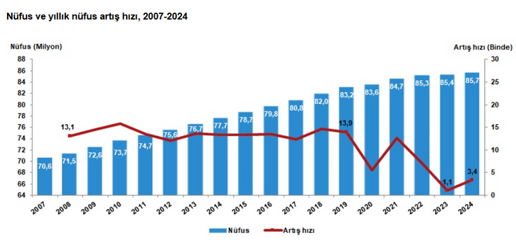 Türkiye'nin 2024 nüfusu açıklandı: Nüfus artış hızı 3 yıl sonra yükseldi - Resim : 1