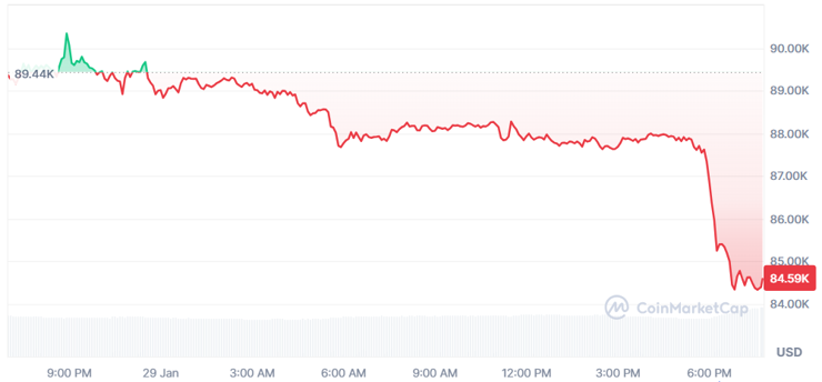 Kripto paralar çakıldı: Bitcoin 85 bin doların altına düştü, altın ve gümüşte sert düşüş - Resim : 3