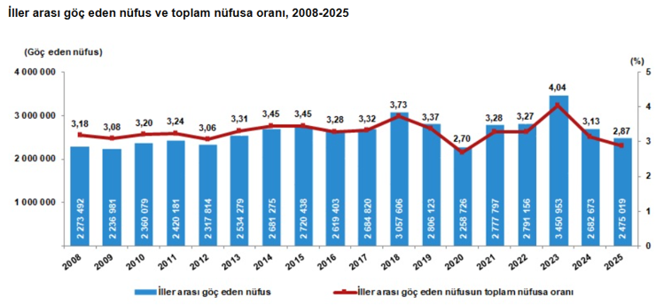 İstanbul’dan tersine göç: Gidenler gelenleri geçti - Resim : 1