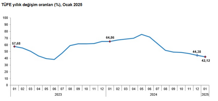 Ocak ayı enflasyonu açıklandı - Resim : 1