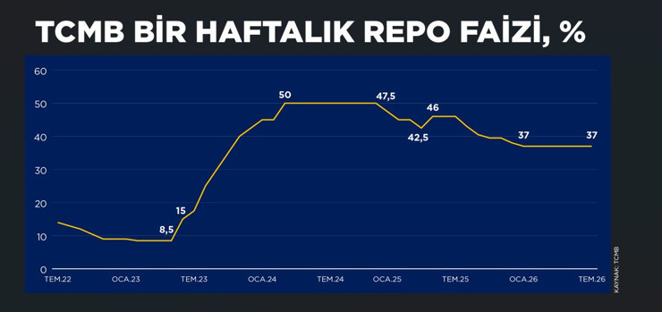 Merkez Bankası faiz kararını a&ccedil;ıkladı: 4. kez değişmedi - Resim : 1