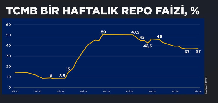Merkez Bankası faiz kararını a&ccedil;ıkladı - Resim : 1