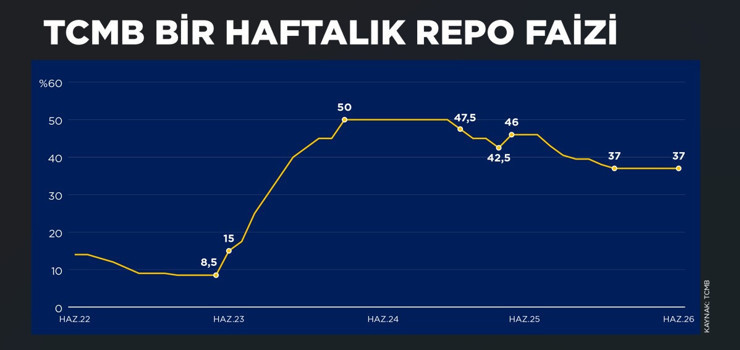 Merkez Bankası faiz kararını a&ccedil;ıkladı - Resim : 1