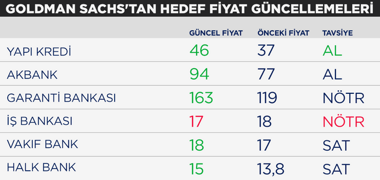 Goldman Sachs, Türk bankaları için hisse tavsiyelerini güncelledi - Resim : 1